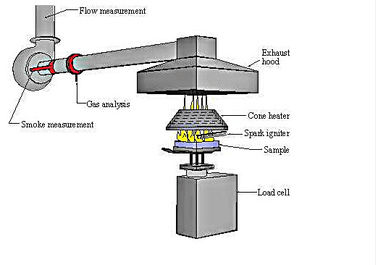 OIN 9705 de calorimètre de cône de matériau de construction d'équipement d'essai du feu d'ASTM E1354 BS 476-15